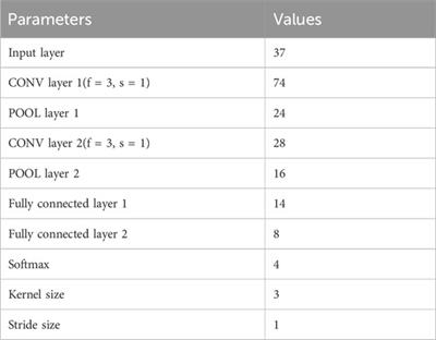 Predicting groundwater level using traditional and deep machine learning algorithms